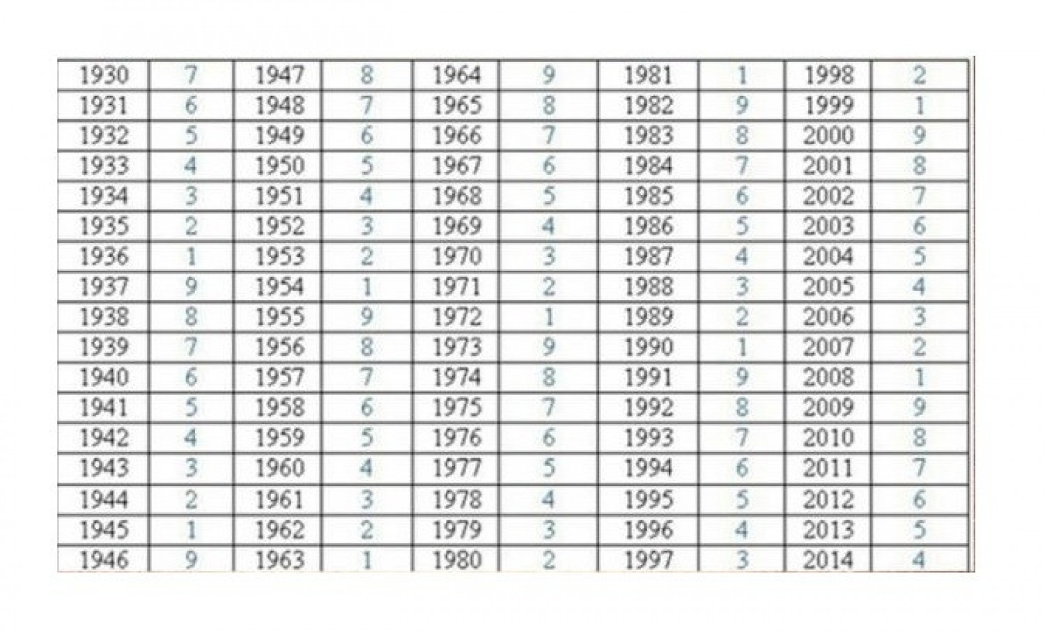 Karma-táblázat - Ezt tartogatja a számodra a sors születési éved alapján 